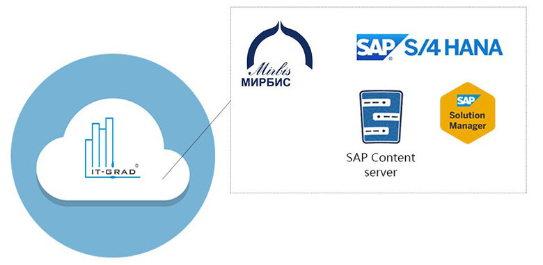 Картинка ЮНИТЕРА развернула SAP для «МИРБИС» в IaaS-облаке «ИТ-ГРАД»